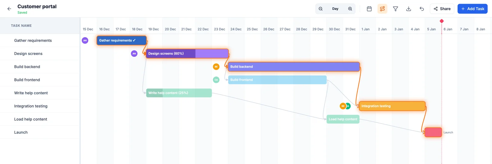 A ProGantt Flow Gantt chart with the critical path highlighted: critical tasks have an orange halo and orange arrows, the rest are faded.